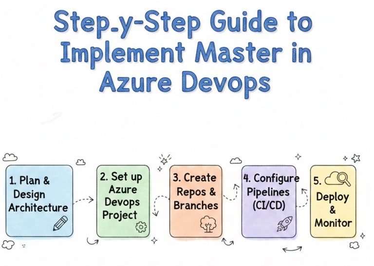 Step-by-Step Guide to Implement Master in Azure DevOps - Best Cardiac ...